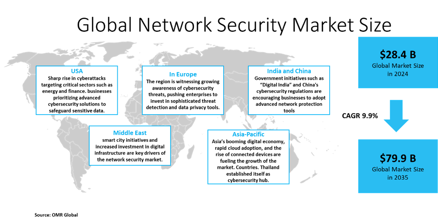 network security market dynamics