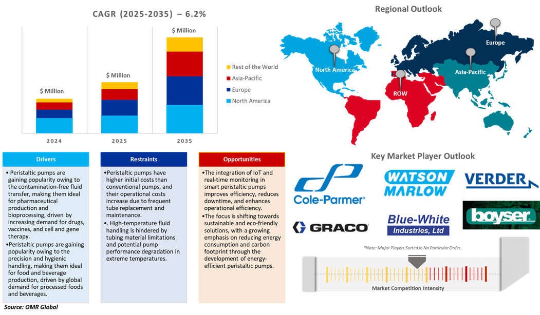 peristaltic pumps market dynamics