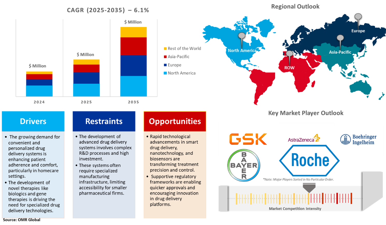 pharmaceutical drug delivery system market dynamics