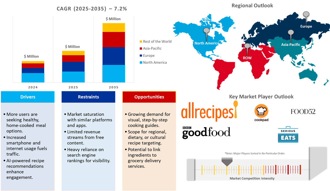 recipe website market dynamics