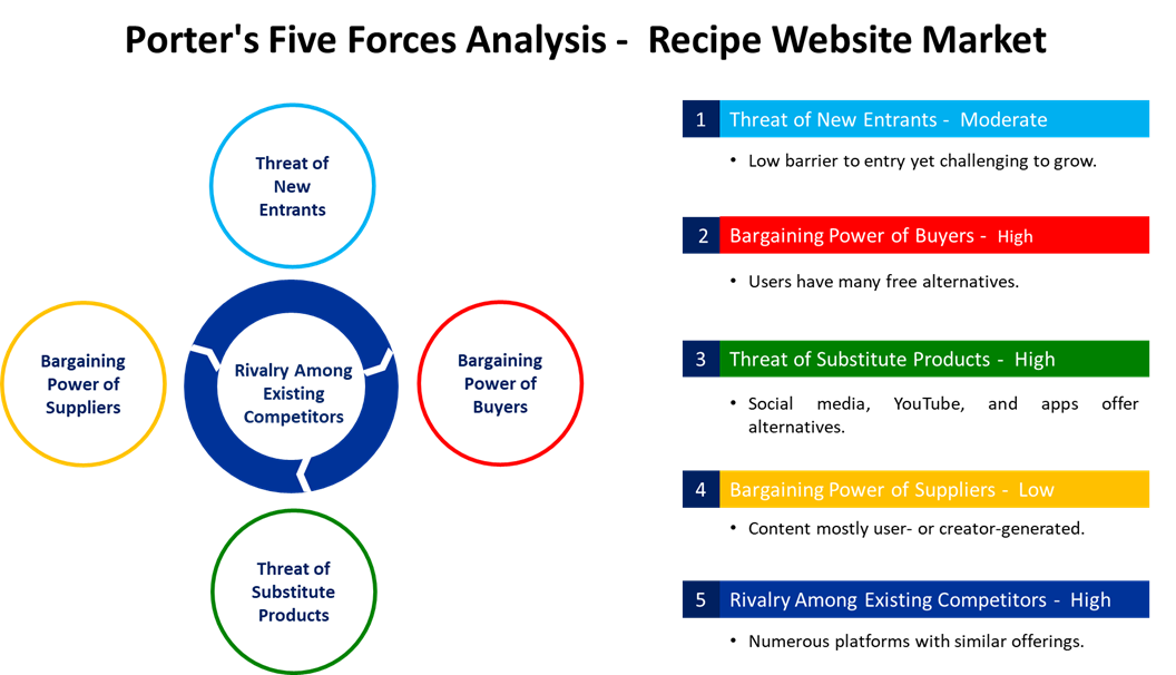 recipe website market porters five forces analysis