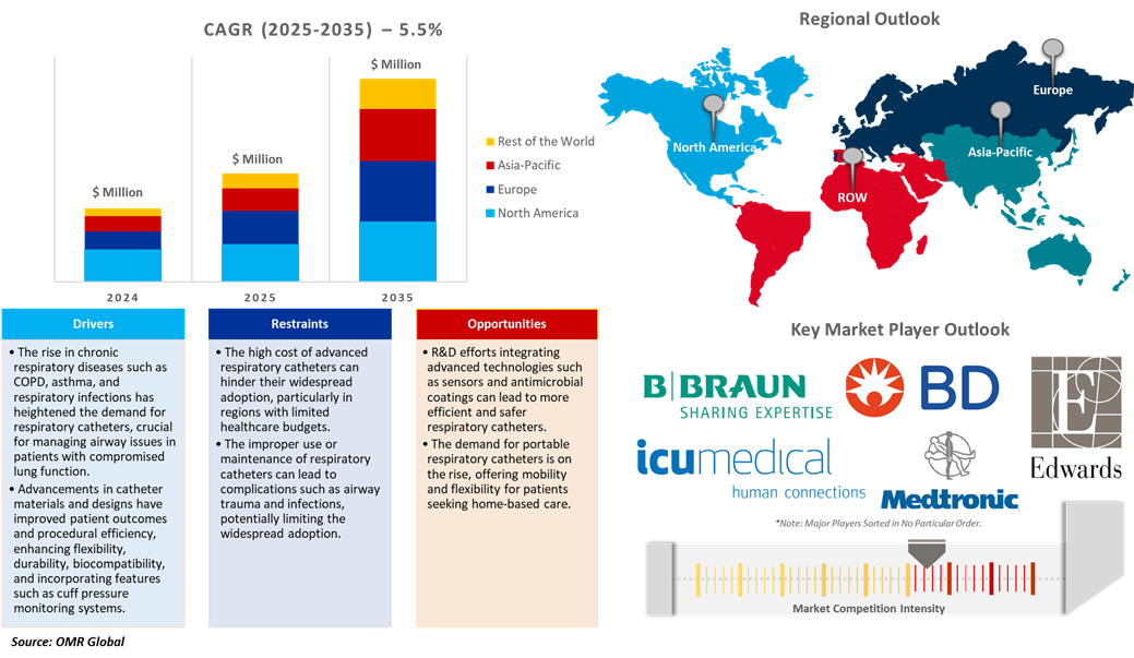 respiratory catheters market dynamics