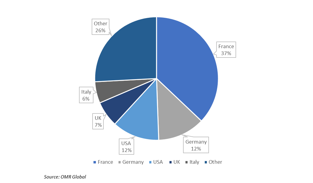 share of the biggest rosé-consuming countries