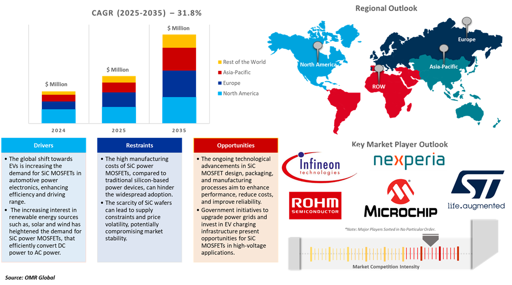 silicon carbide mosfets market dynamics