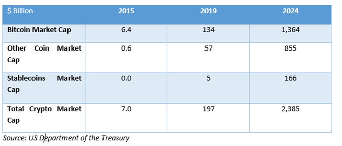 us leads the market owing to the dominance in adopting bitcoin