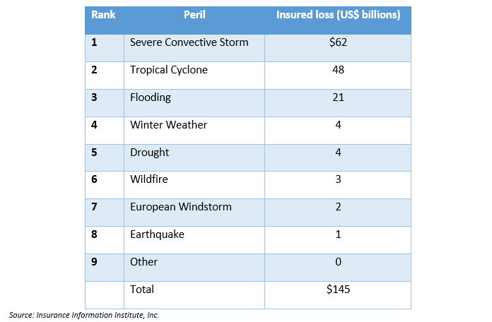 world natural disaster events ranked by insured losses