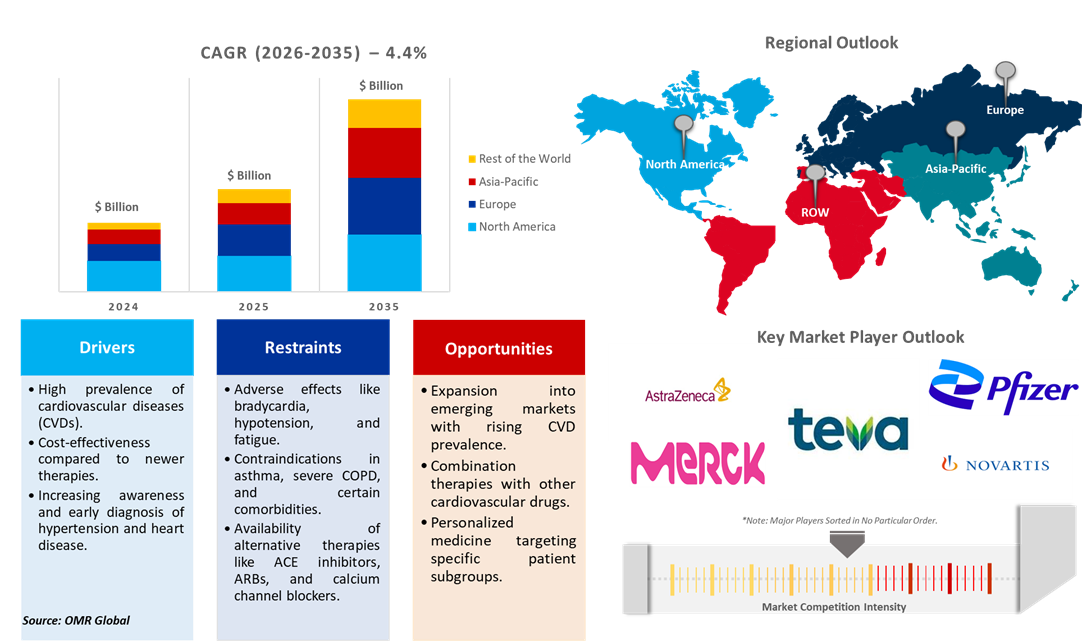 beta-blocker market dynamics