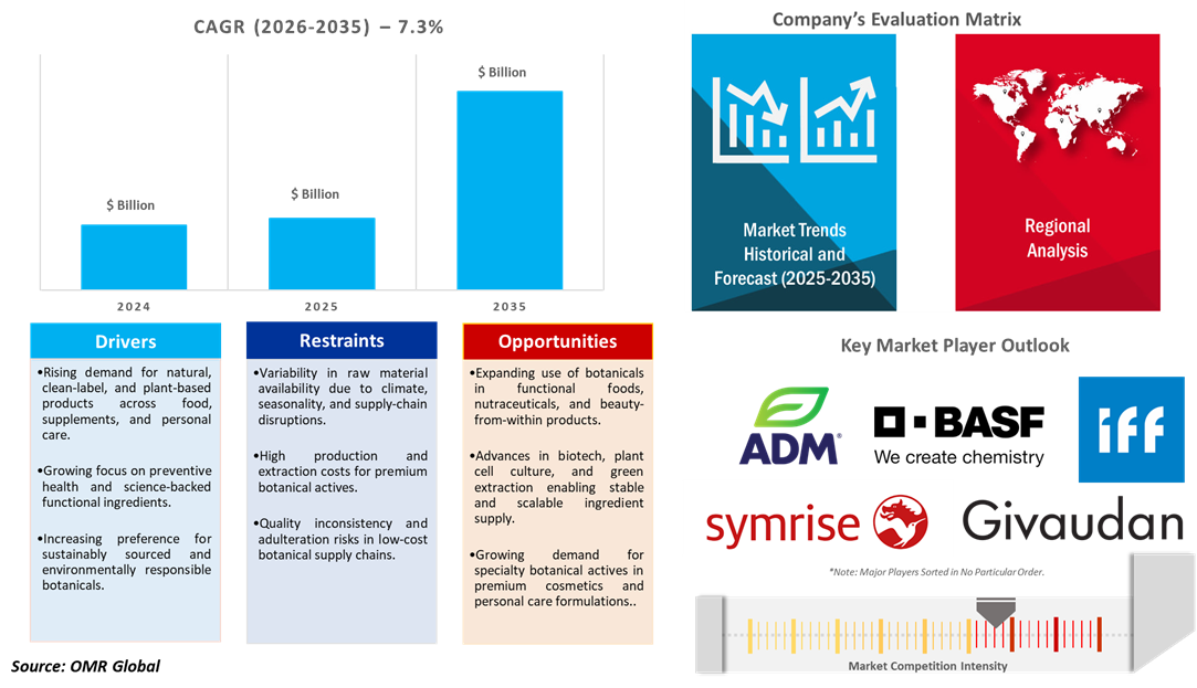 botanical ingredients market dynamics