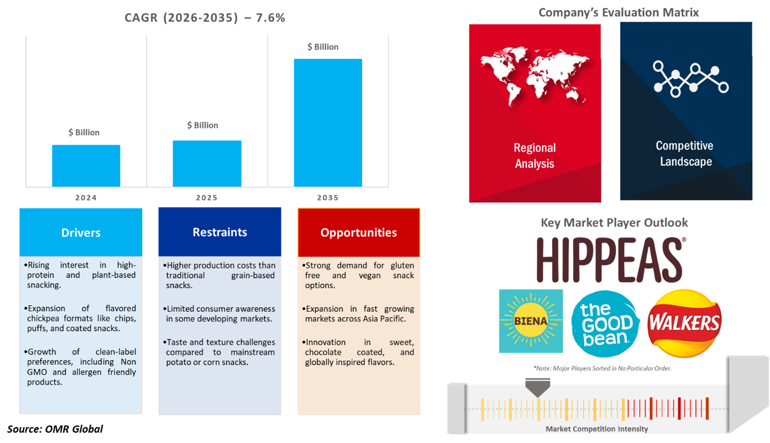 chickpea snacks market dynamics