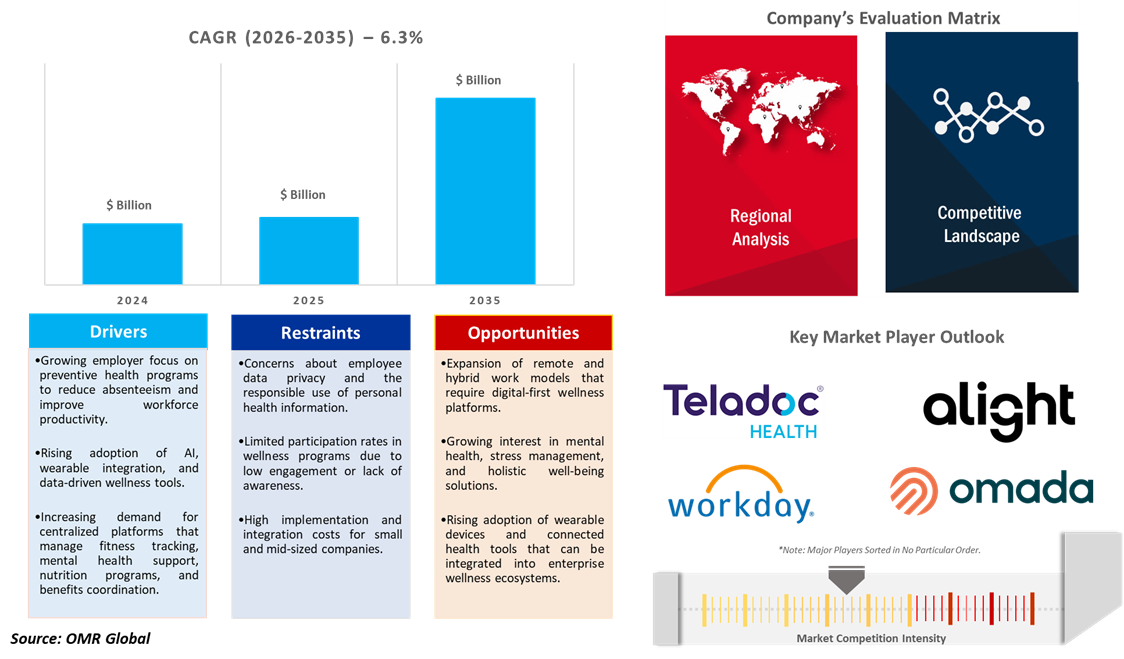 corporate wellness software market dynamics
