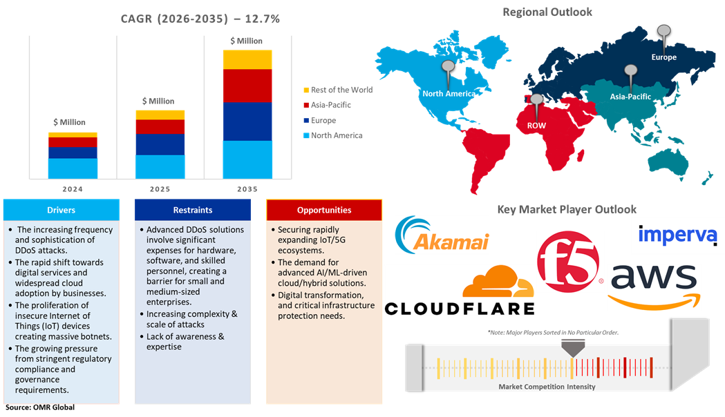 ddos protection and mitigation security market ddos protection and mitigation security market dynamics