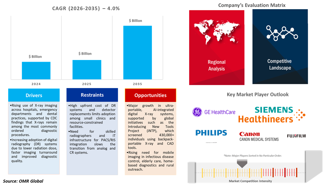 digital x-ray market dynamics