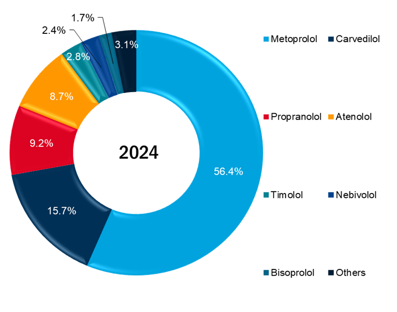 established pharmacologic class (epc) comparison, us, 2023
