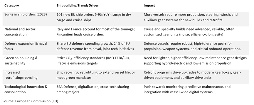 european shipbuilding trends impact