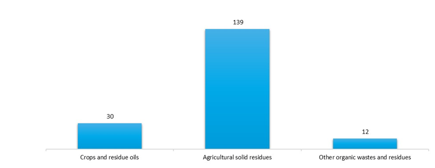 feedstock use and potential in india, 2023