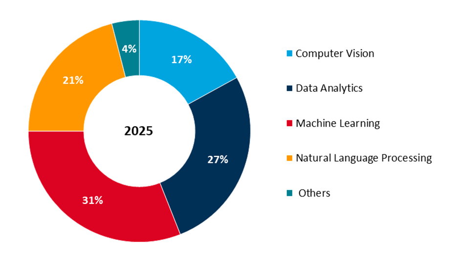 global ai in software market share by technology 2025