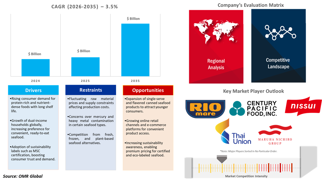 global canned seafood market dynamics