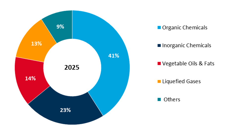 global chemical tanker shipping market share by application, 2025