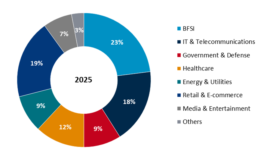 ddos protection and mitigation security market global ddos protection and mitigation security market share by industry, 2025