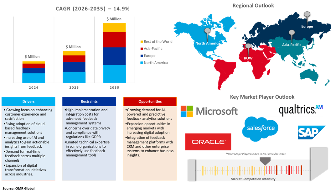 global feedback management software market dynamics