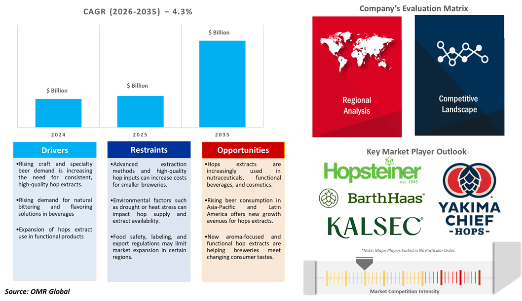 global hops extract market dynamics