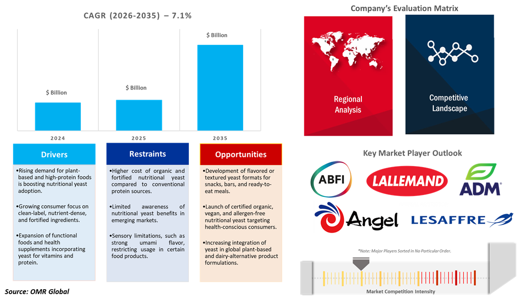 global nutritional yeast market dynamics