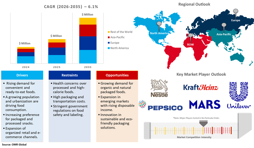 global packaged food market dynamics