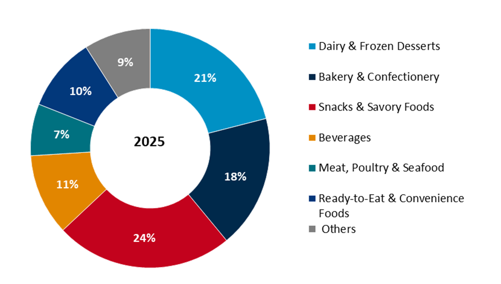 global packaged food market share by product type, 2025