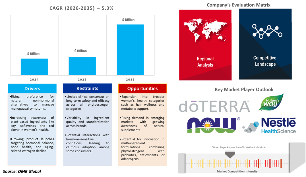 global phytoestrogen supplements market dynamics