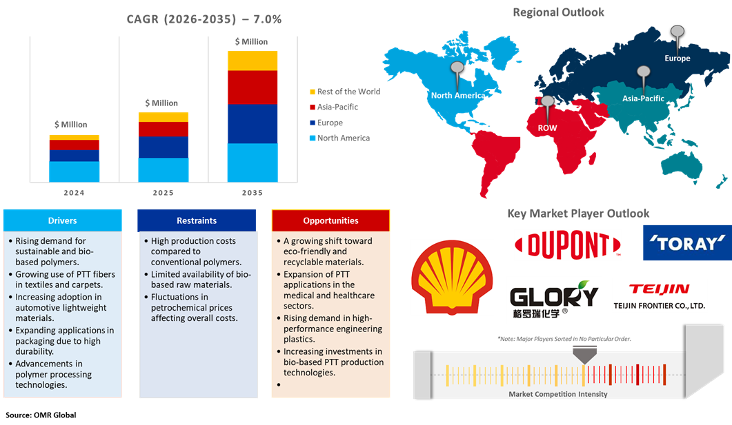 global polytrimethylene terephthalate market dynamics