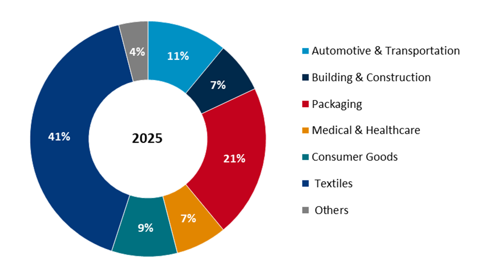 global polytrimethylene terephthalate market share by end-users, 2025
