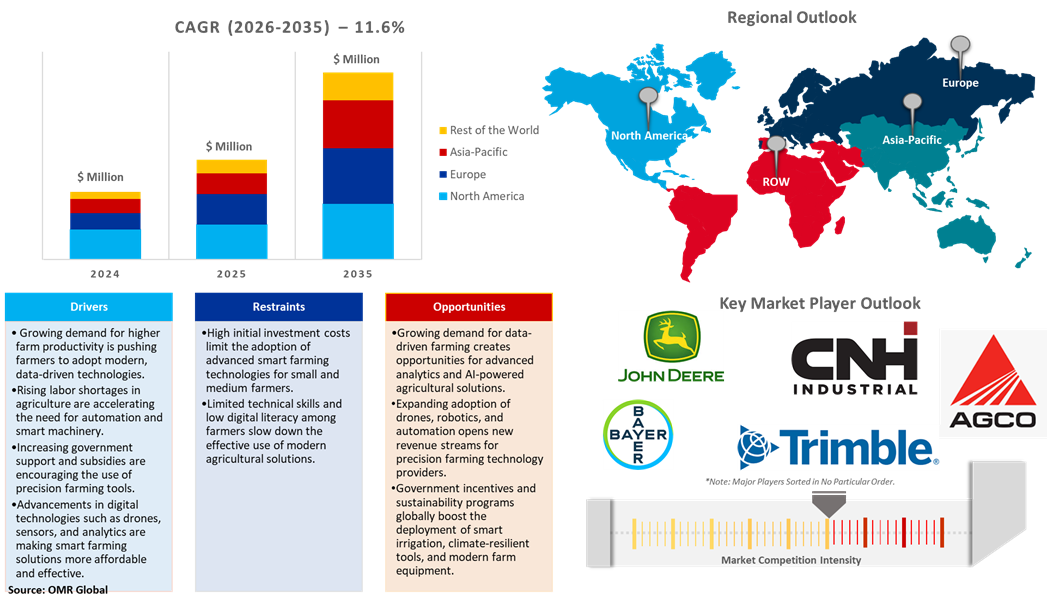global precision farming market dynamics
