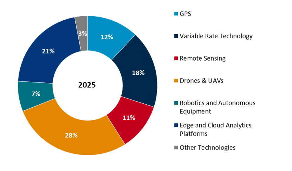 global precision farming market share by technology, 2025