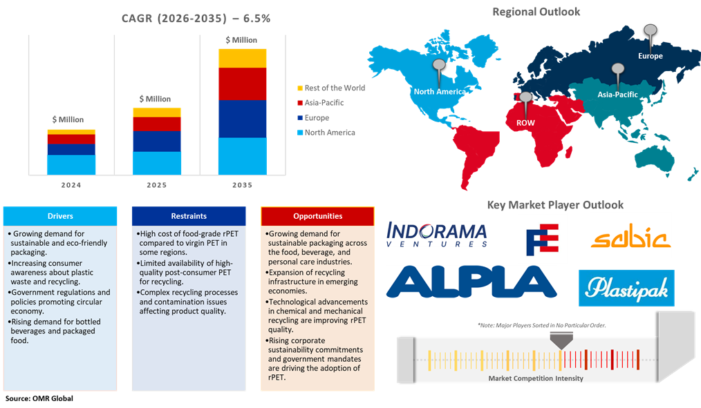 global recycled pet market dynamics