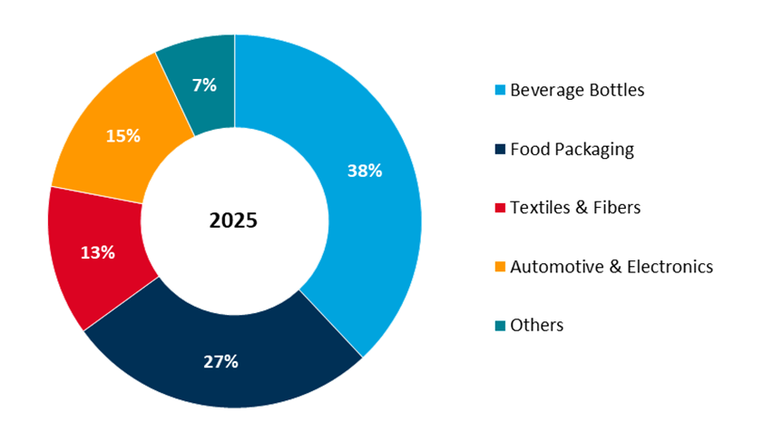 global recycled pet market share by application, 2025