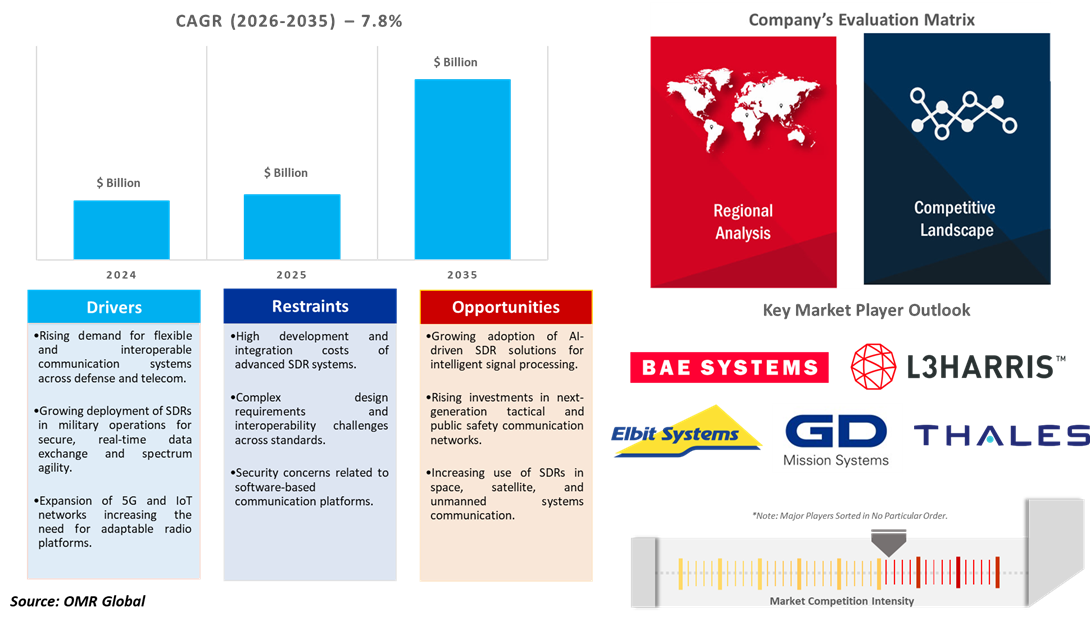 global software-defined radio market dynamics