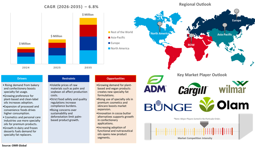 global specialty fats and oils market dynamics