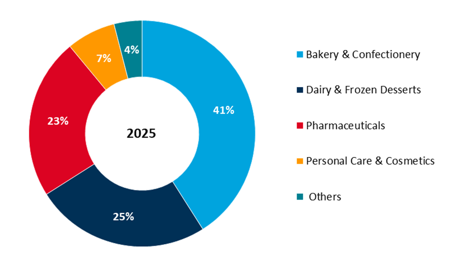 global specialty fats and oils market share by application, 2025