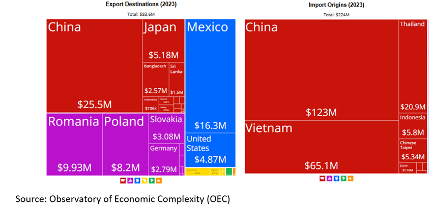 global trade partners for polyamide based textiles and fibers, 2023