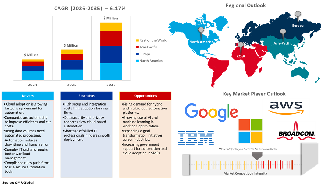 global workload scheduling and automation market dynamics