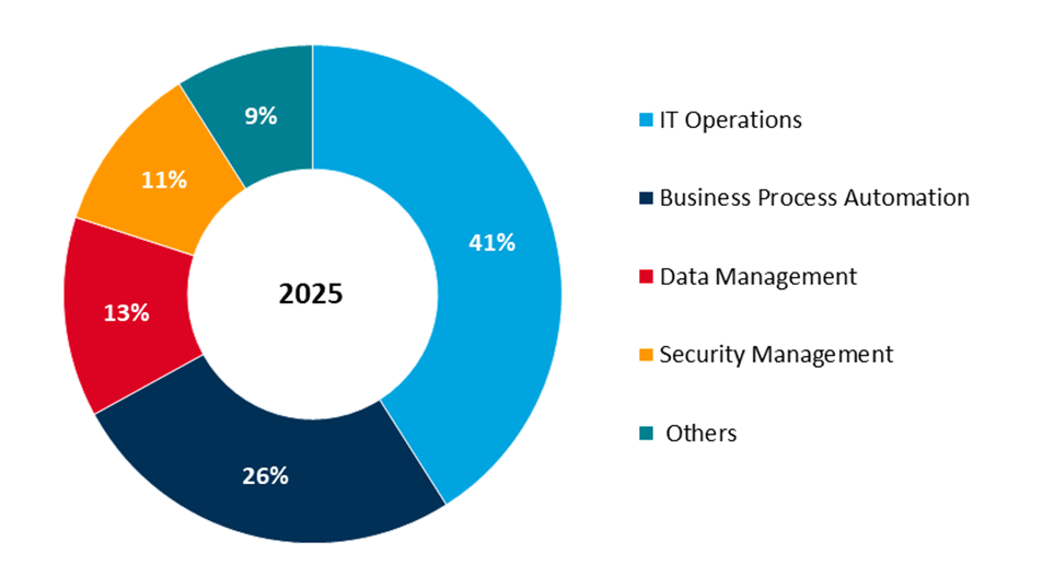 global workload scheduling and automation market share by application, 2025