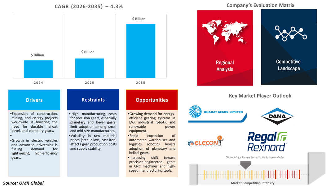industrial gear market dynamics