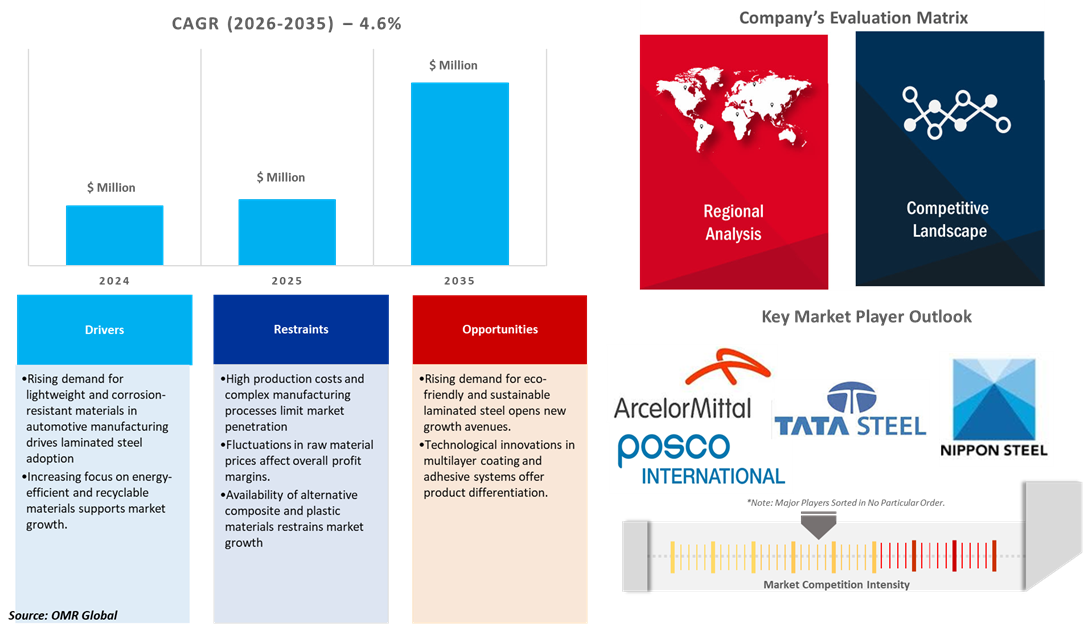 laminated steel market dynamics