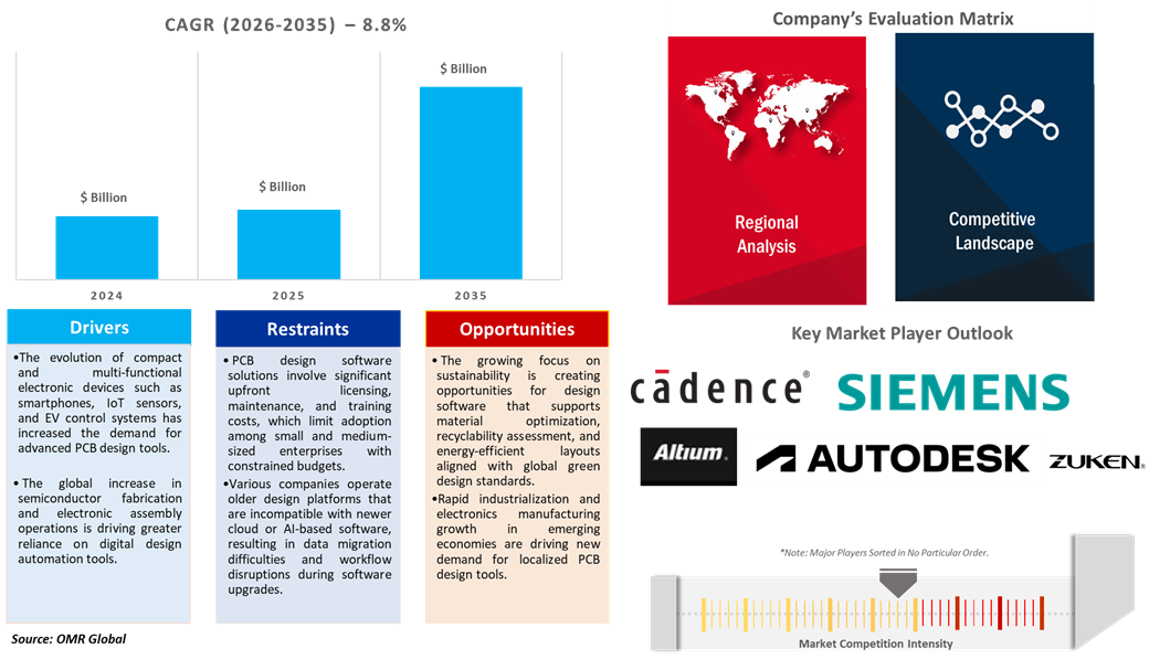 pcb design software market dynamics