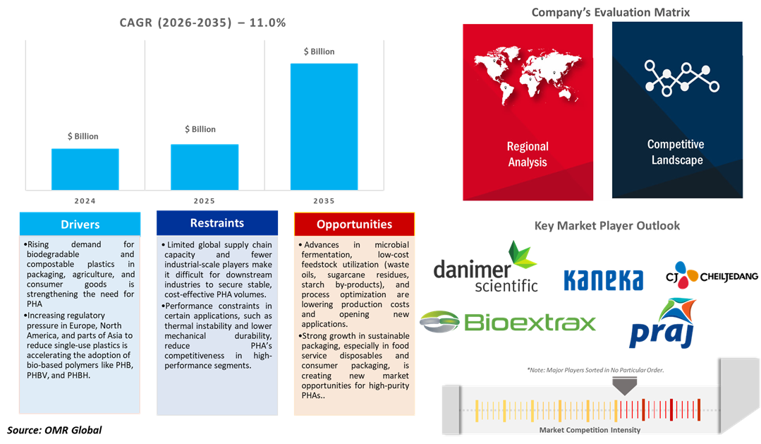 polyhydroxyalkanoates market dynamics