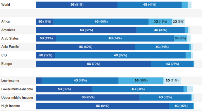 population coverage by type of mobile network, 2024