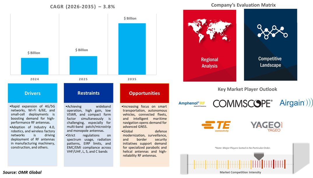 rf antenna market dynamics