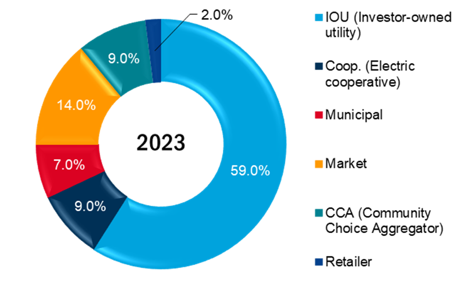virtual power plant market share of vpps by customer type, 2023