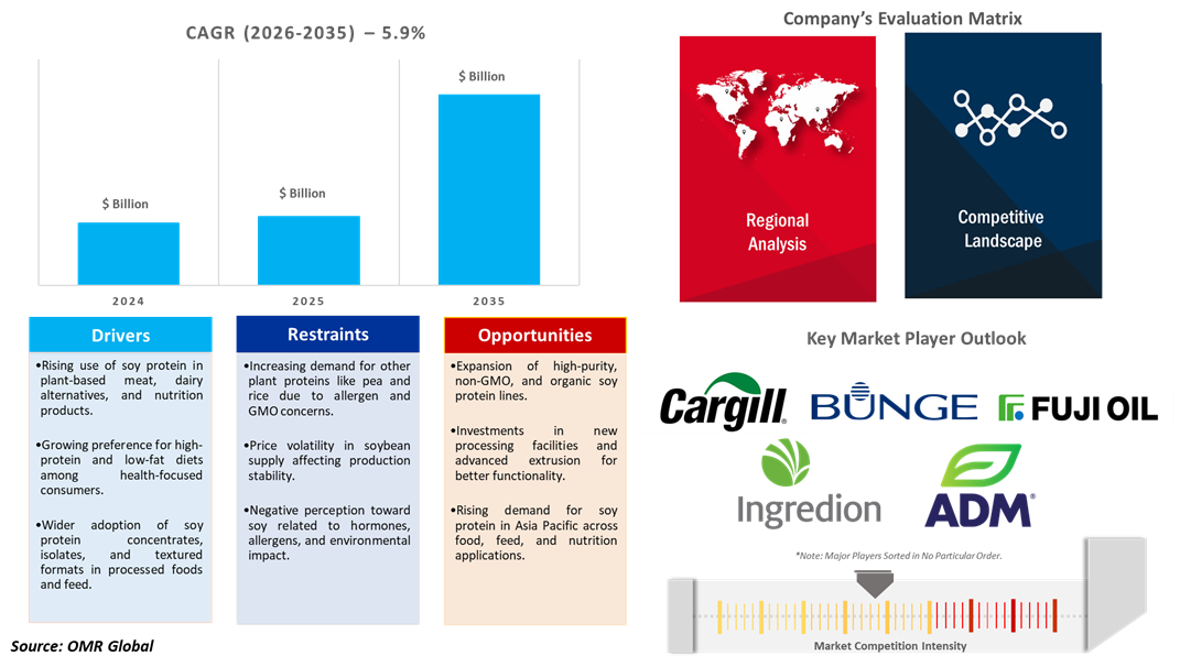 soy protein market dynamics