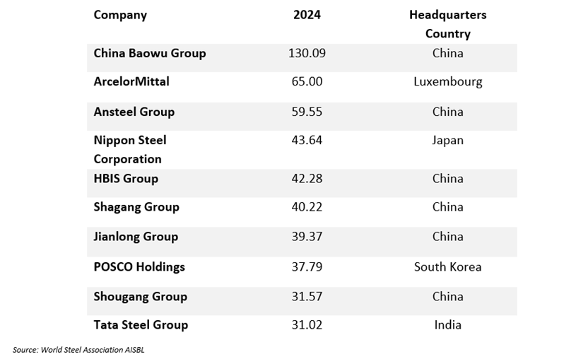 top 10 steel-producing companies 2024